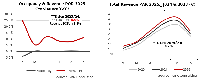 Resort hotel sector performance YTD Sep 2025